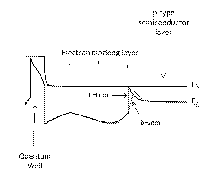 Nitride LED structure with double graded electron blocking layer