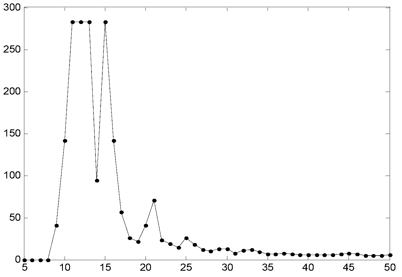 Wireless sensor network node positioning method