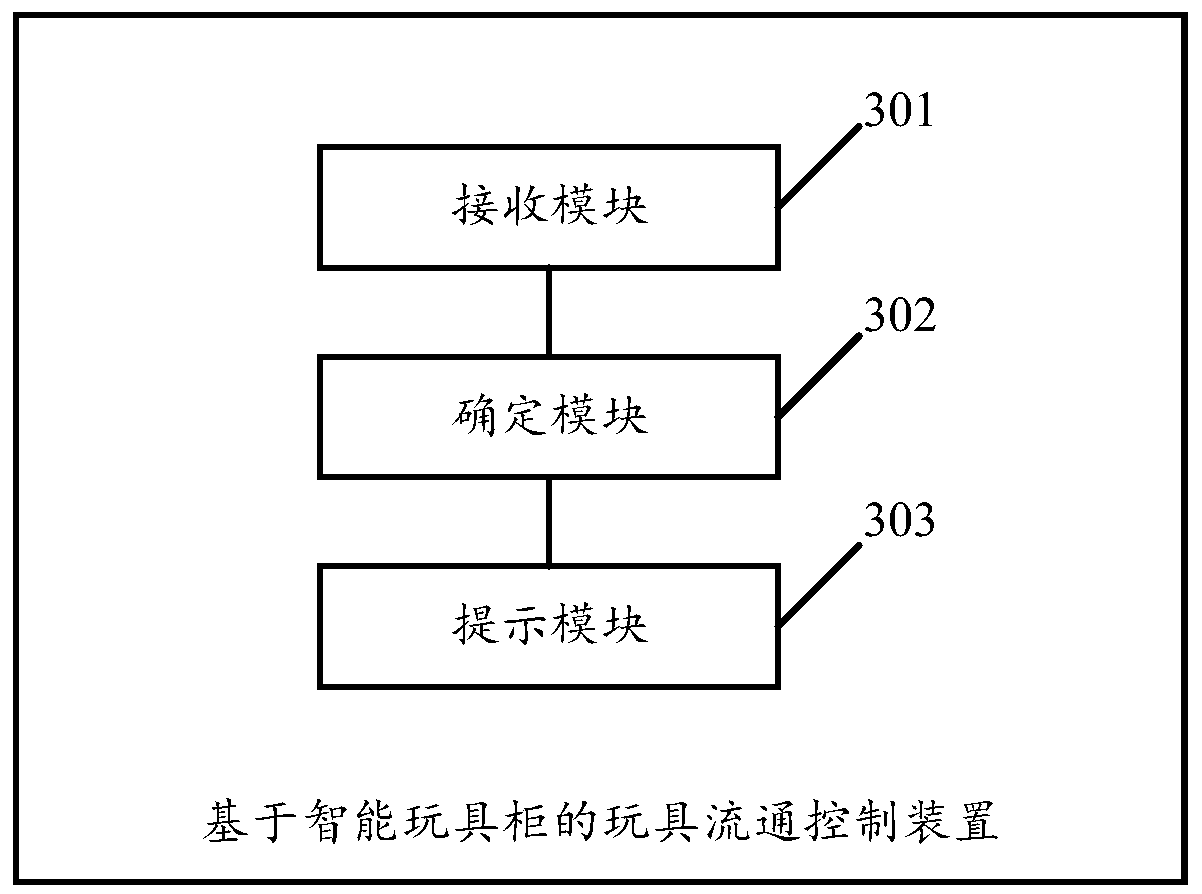 Toy circulation control method and devices based on intelligent toy cabinet, and intelligent toy cabinet