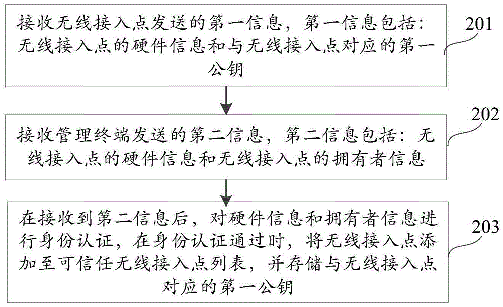 Wireless access point authentication method, device and system