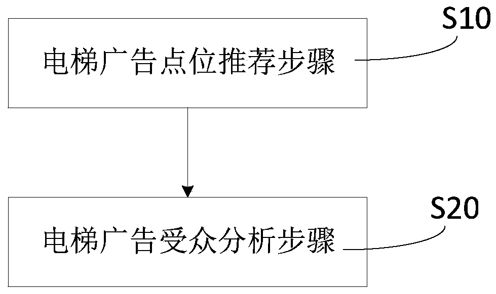 Elevator crowd portrait and advertisement audience analysis method and system