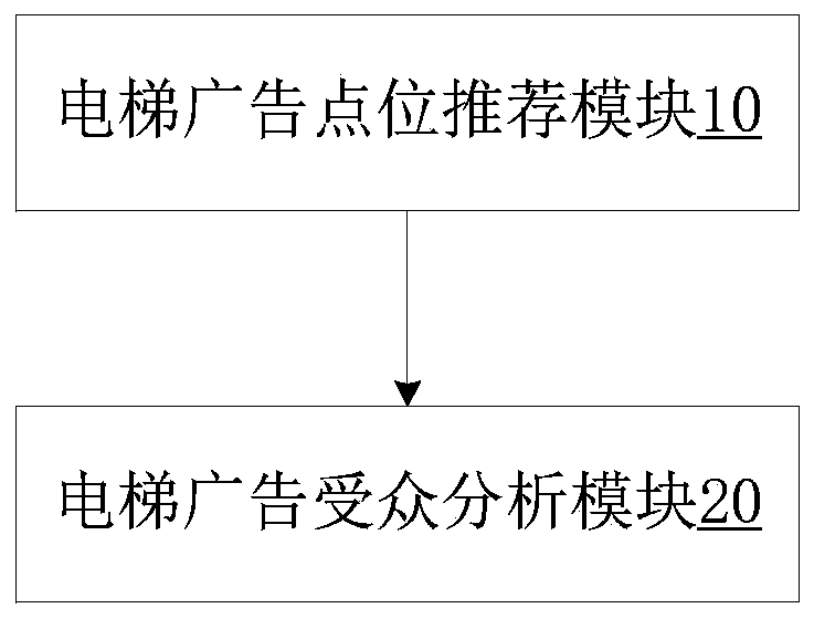 Elevator crowd portrait and advertisement audience analysis method and system