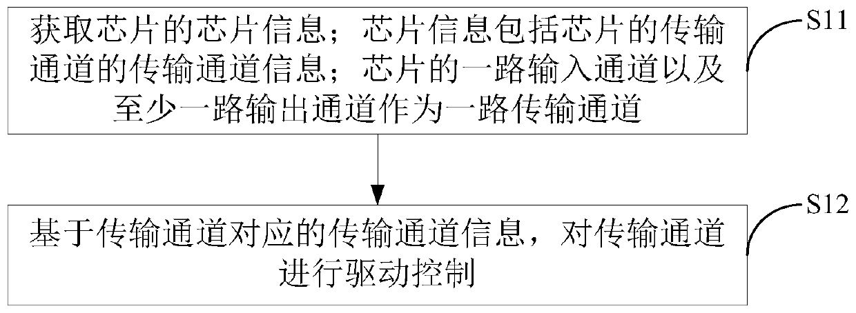 Chip control method and device