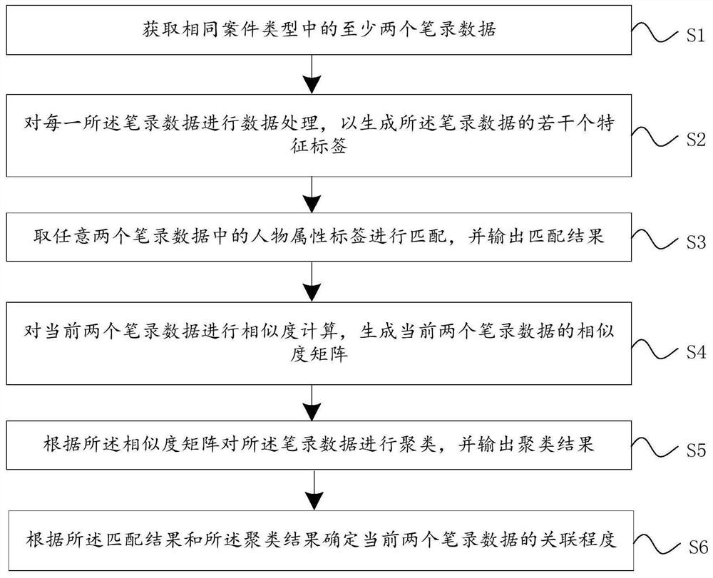 Serial-parallel case correlation analysis method and device, equipment and storage medium