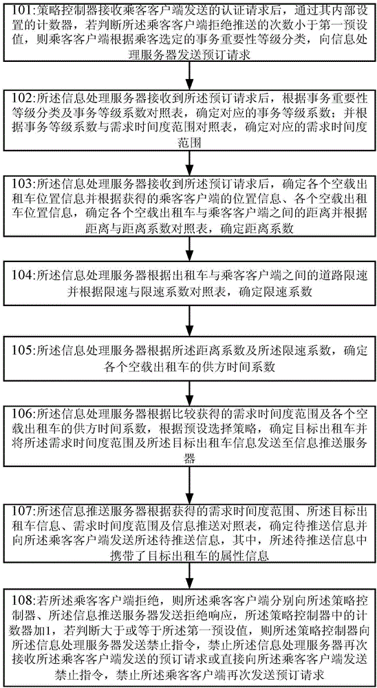 Dispatch control method and system