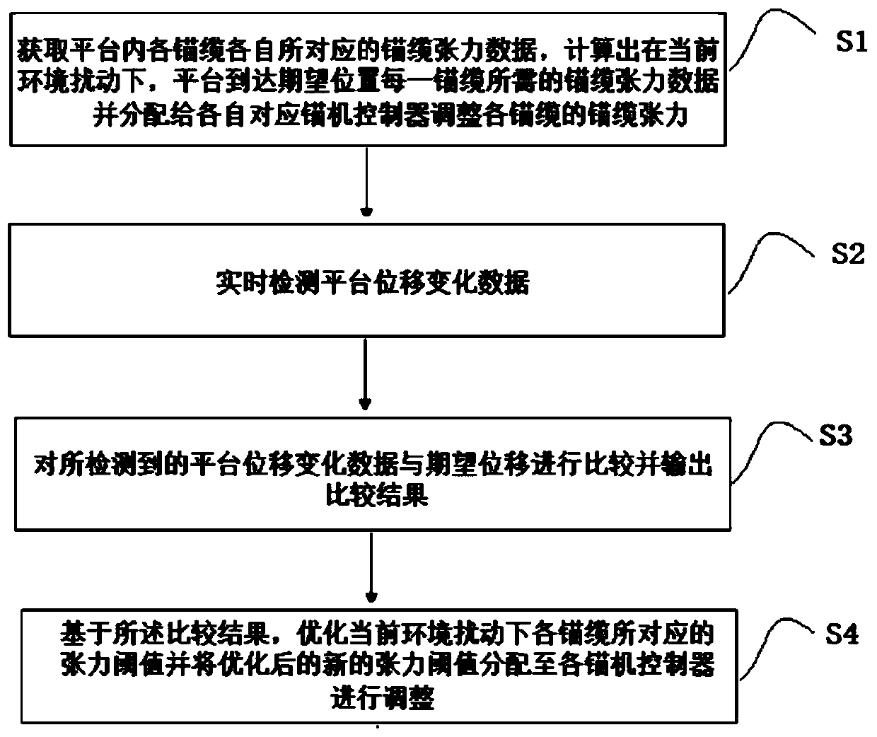 Active anchoring positioning optimization control method and system