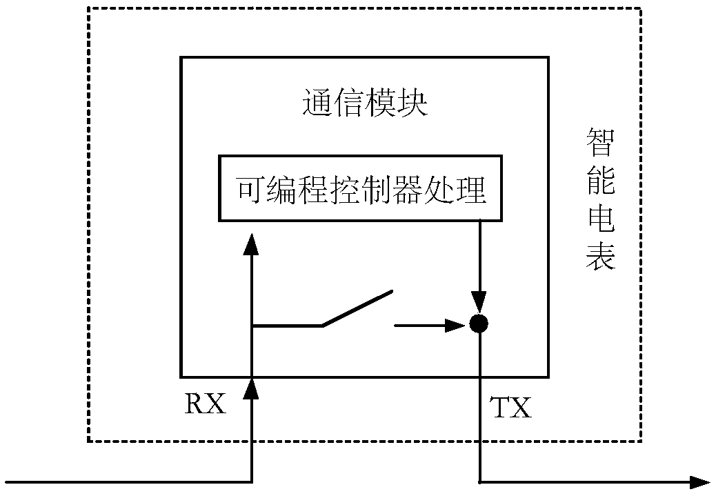 Meter reading network and its smart meter and power failure alarm monitoring method and device