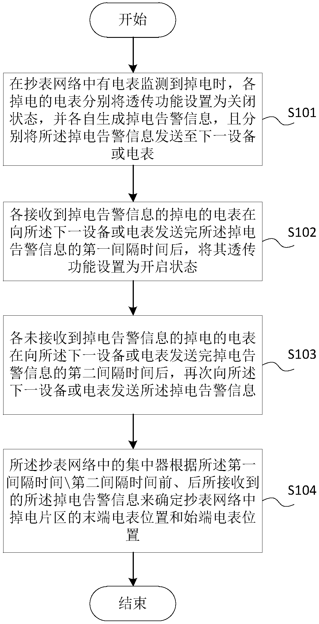 Meter reading network and its smart meter and power failure alarm monitoring method and device