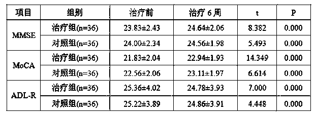 A medicine extract product used for preventing and/or treating senile dementia, a preparing method thereof, preparations thereof and applications thereof