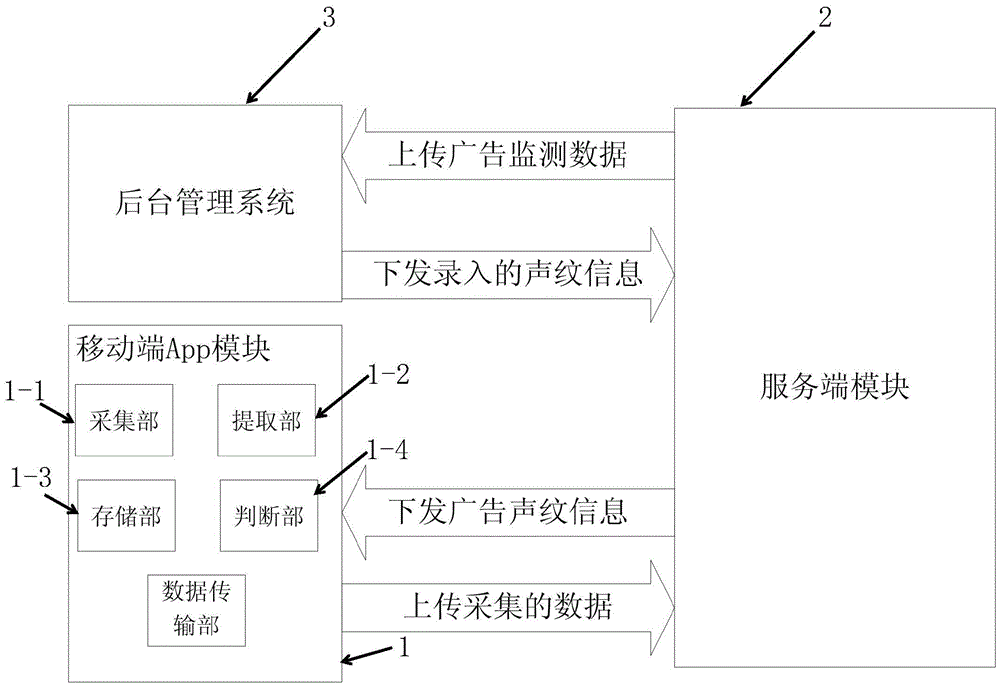 Voiceprint recognition-based advertisement monitoring system