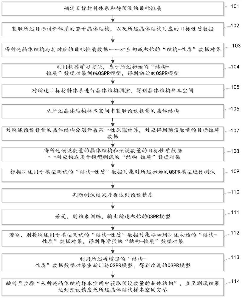 Method and system for automatically constructing quantitative structure-pharmacokinetics relationship (QSPR) model of material