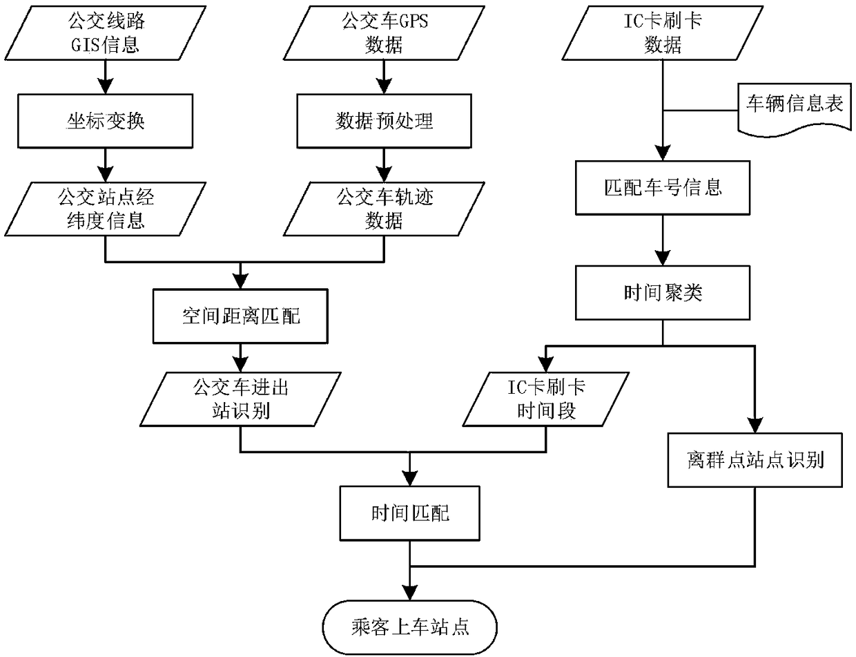 Real-time recognition method for getting-off stations of bus passengers based on historical travel characteristics