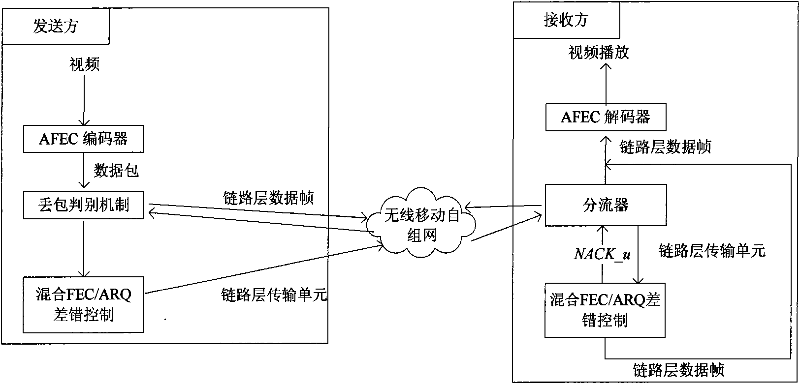 Control method of wireless streaming media self-adapting mixing FEC/ARQ based on Kalman filtering