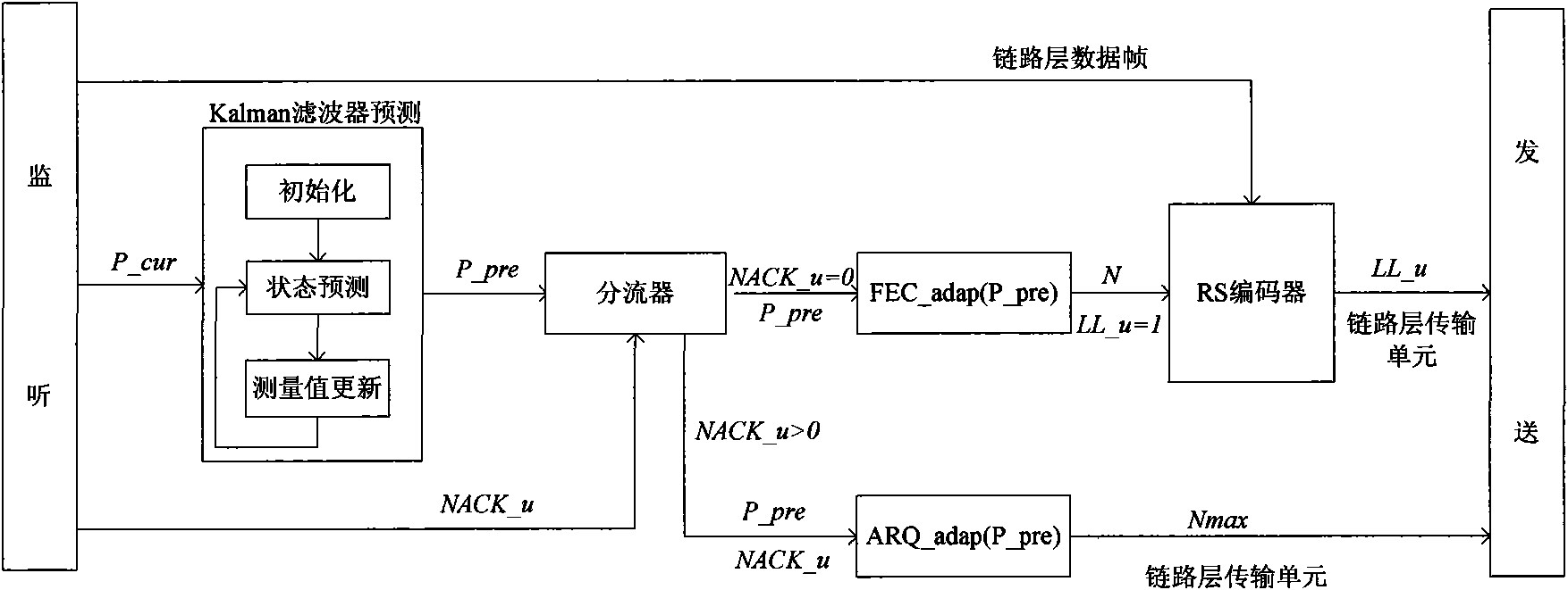 Control method of wireless streaming media self-adapting mixing FEC/ARQ based on Kalman filtering