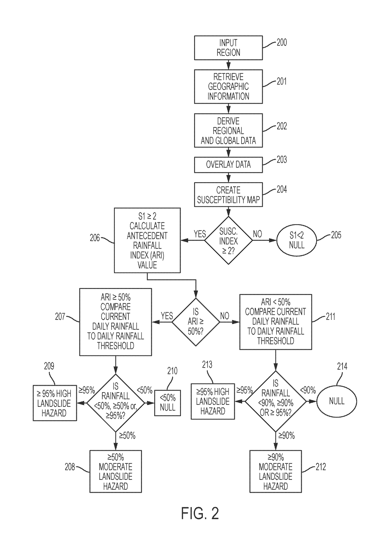 Landslide hazard assessment system and method