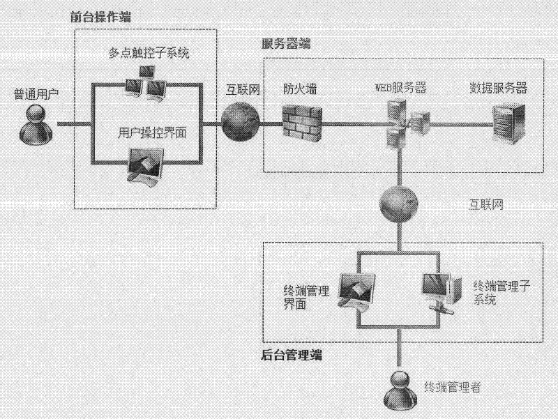 Multi-point touch server terminal management system