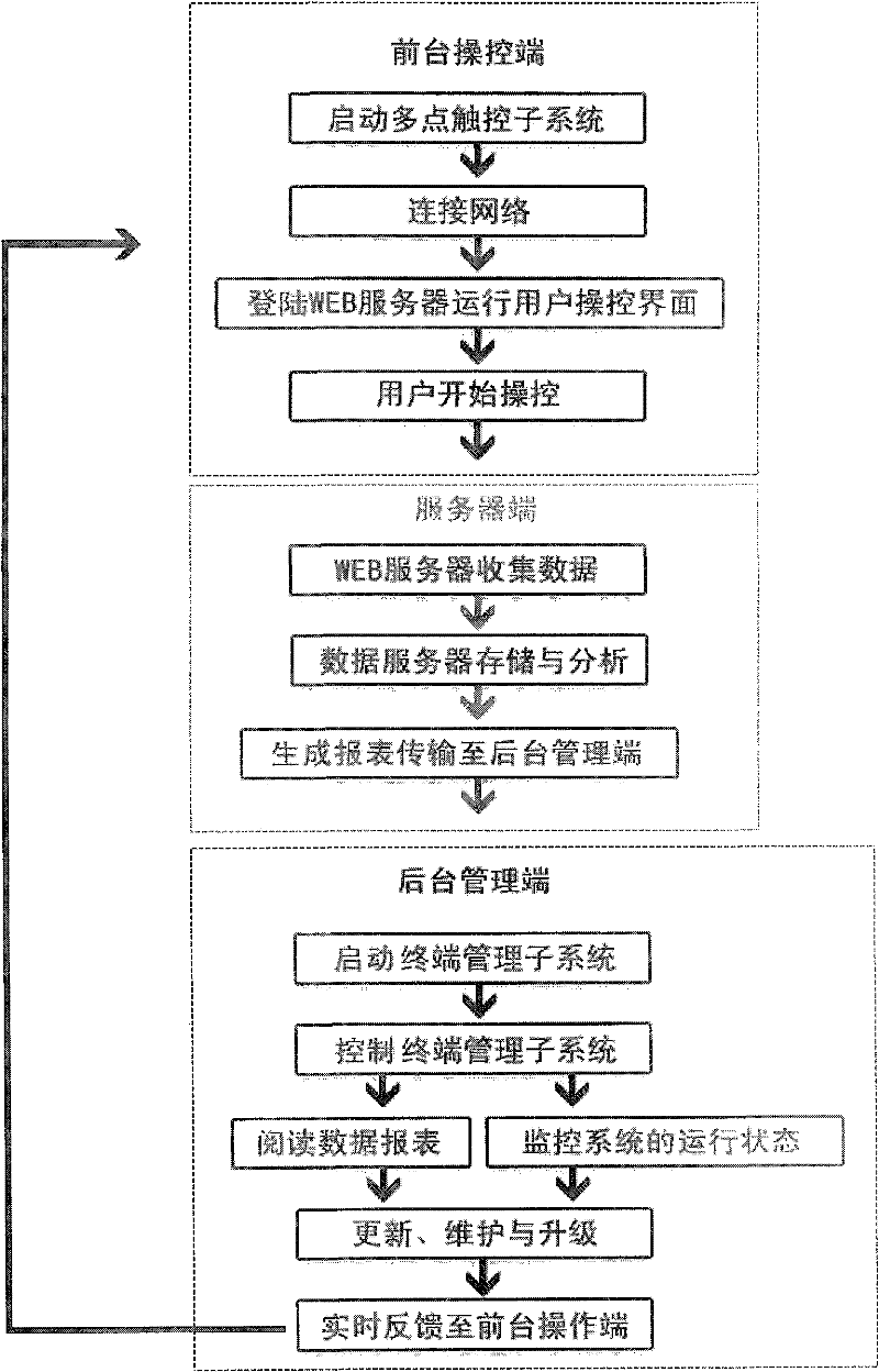 Multi-point touch server terminal management system