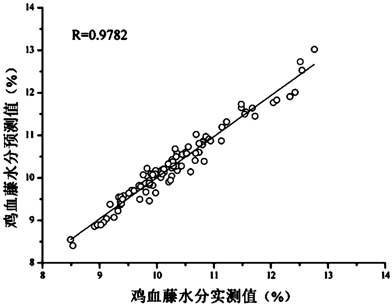 Method and application for rapidly detecting caulis spatholobi medicine material by using near infrared spectroscopy method