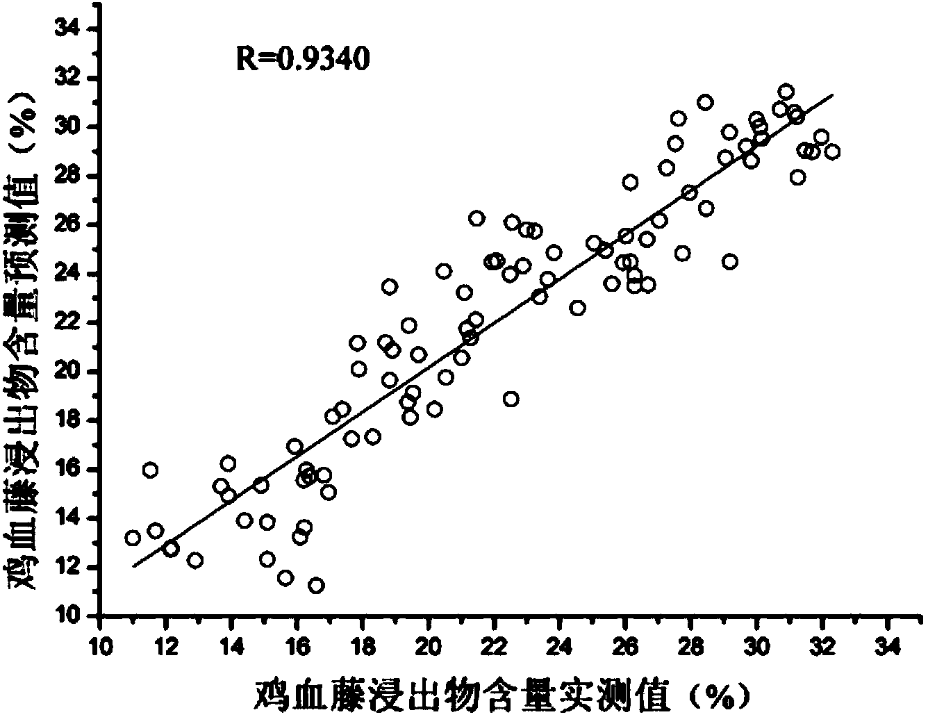 Method and application for rapidly detecting caulis spatholobi medicine material by using near infrared spectroscopy method