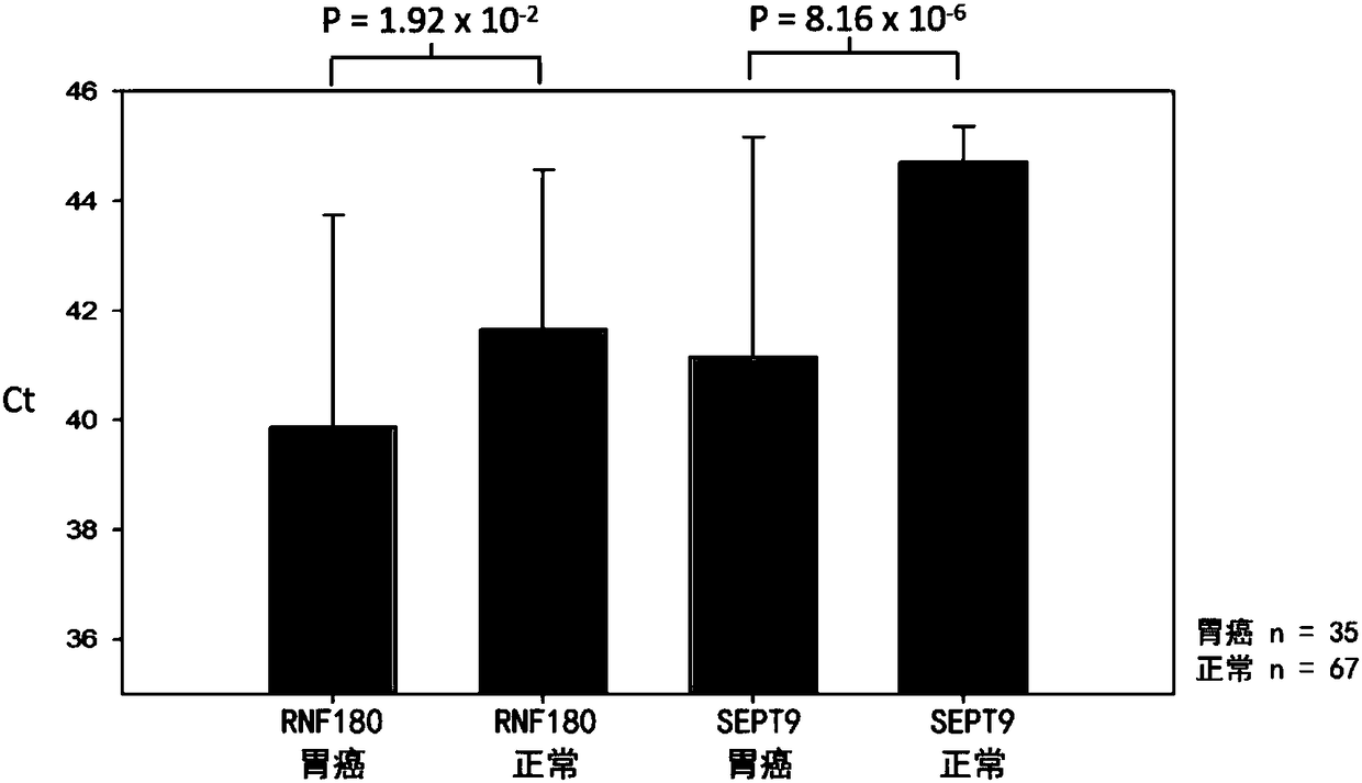 Composition for detecting gastric cancer as well as kit and use thereof