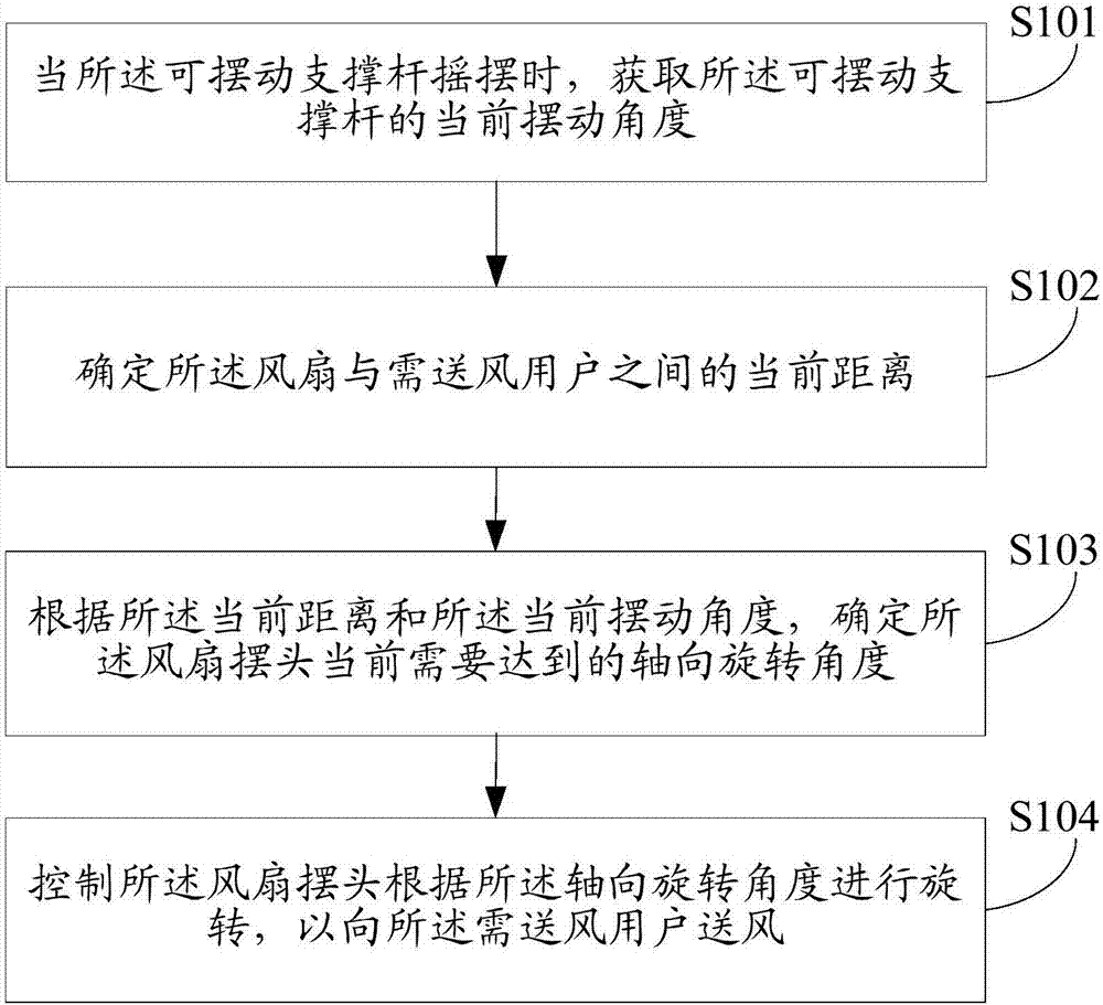 Method and device for controlling fan and fan