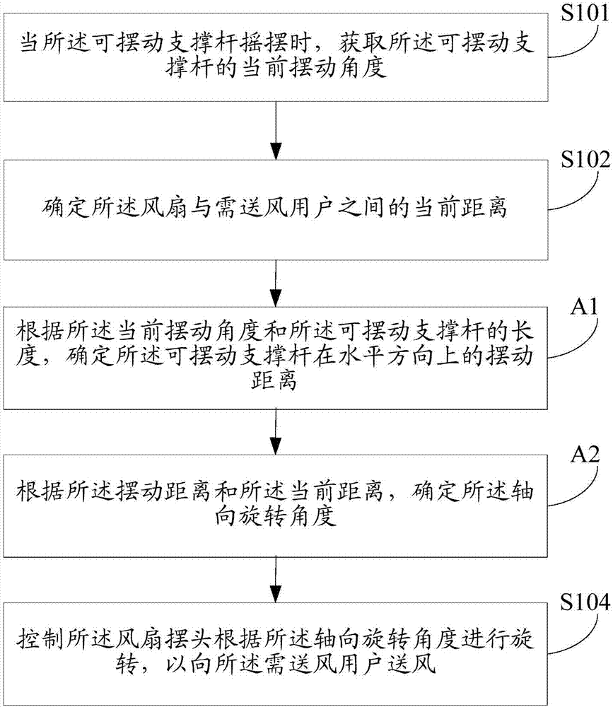 Method and device for controlling fan and fan