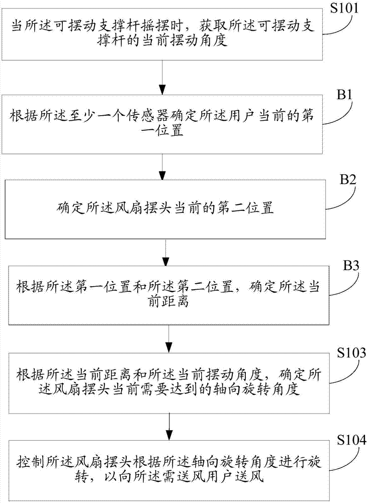 Method and device for controlling fan and fan