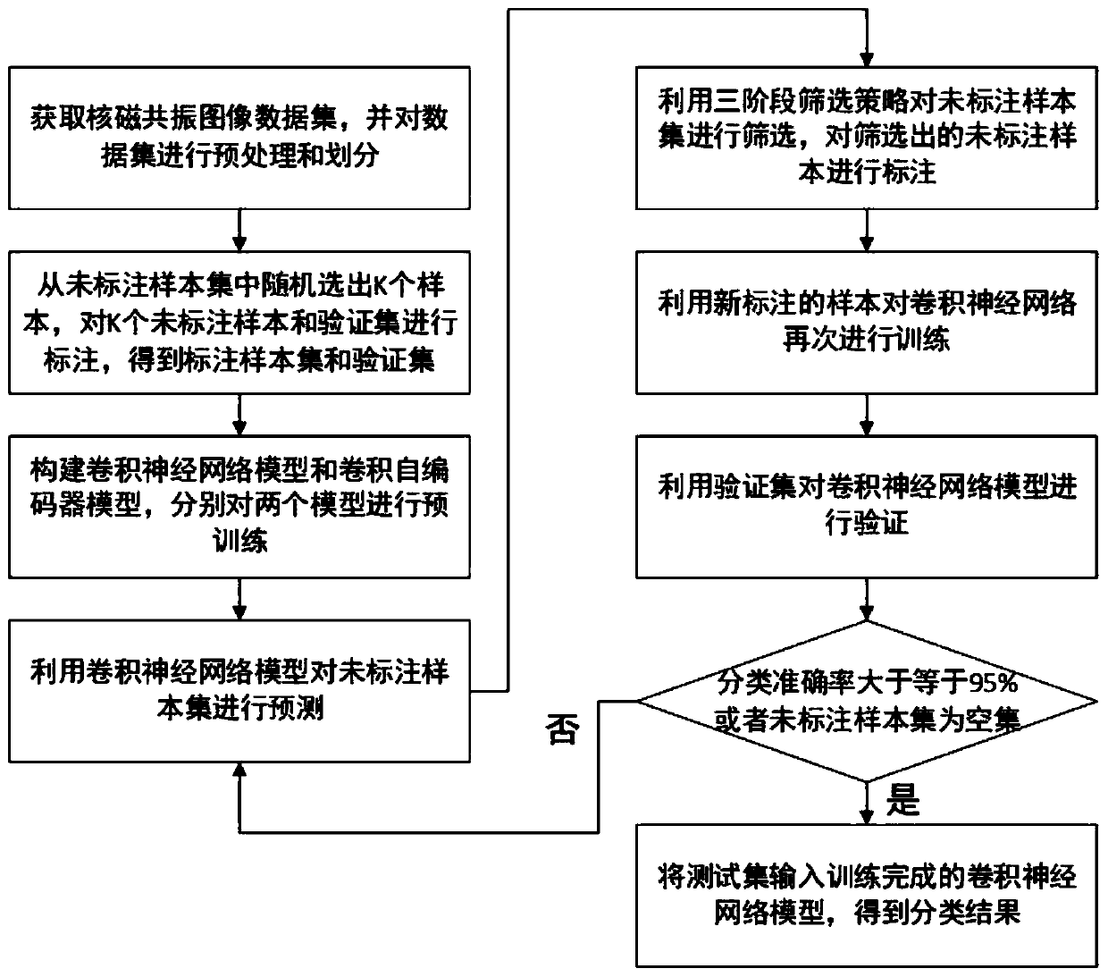 Nuclear magnetic resonance image classification method based on multi-strategy batch type active learning