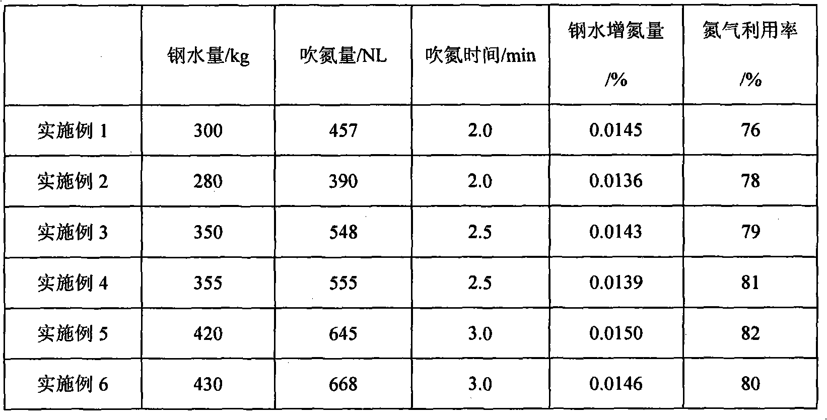 Method for nitriding molten steel stably