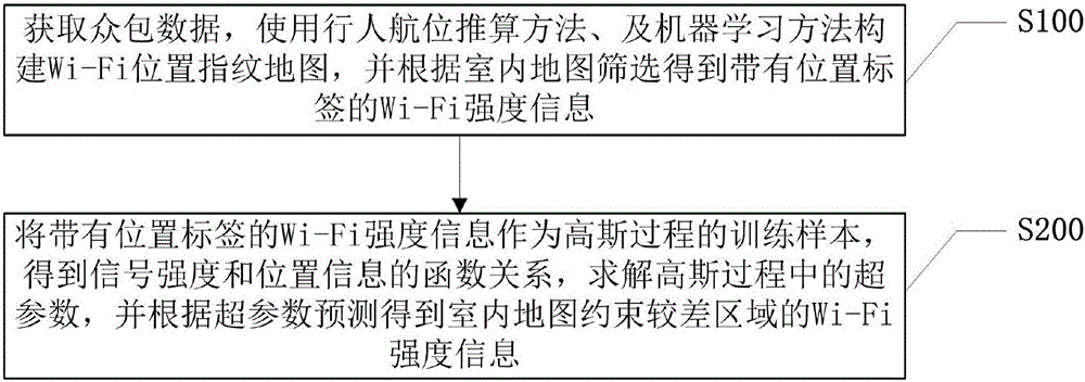 Auto building method and system of Wi-Fi position fingerprint map