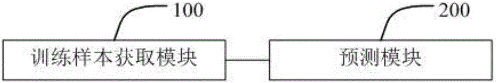 Auto building method and system of Wi-Fi position fingerprint map