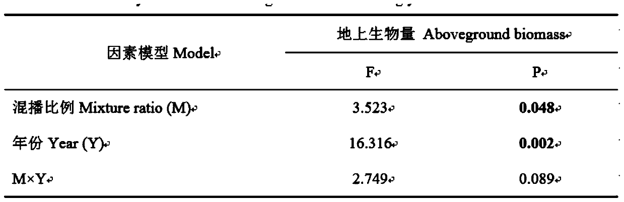 Method for planting oats and peas in different mixed sowing ratios