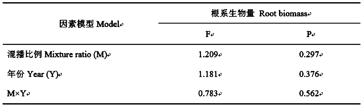 Method for planting oats and peas in different mixed sowing ratios