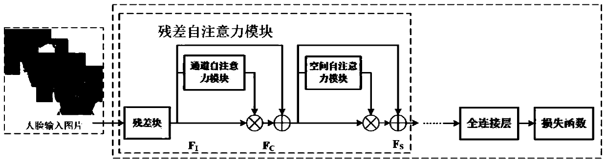 Deep learning face recognition system and method based on self-attention mechanism