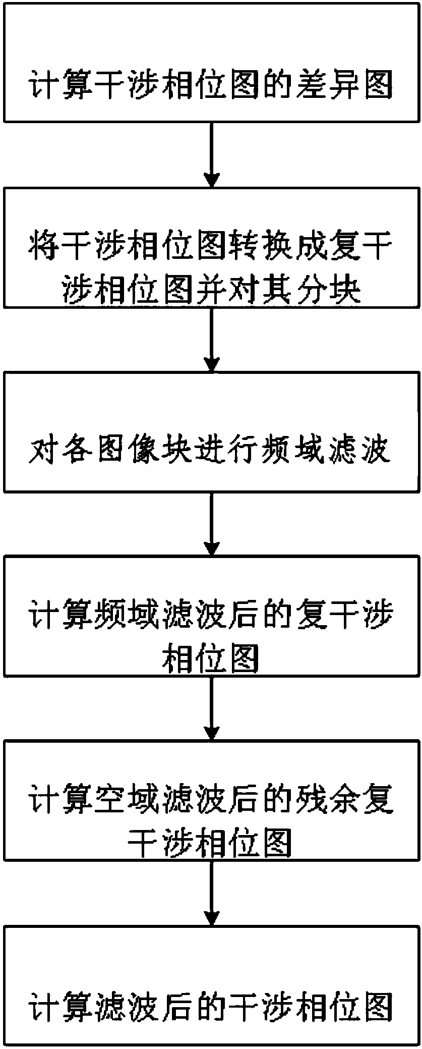 Interferometric phase filtering method based on difference chart and compensation filtering