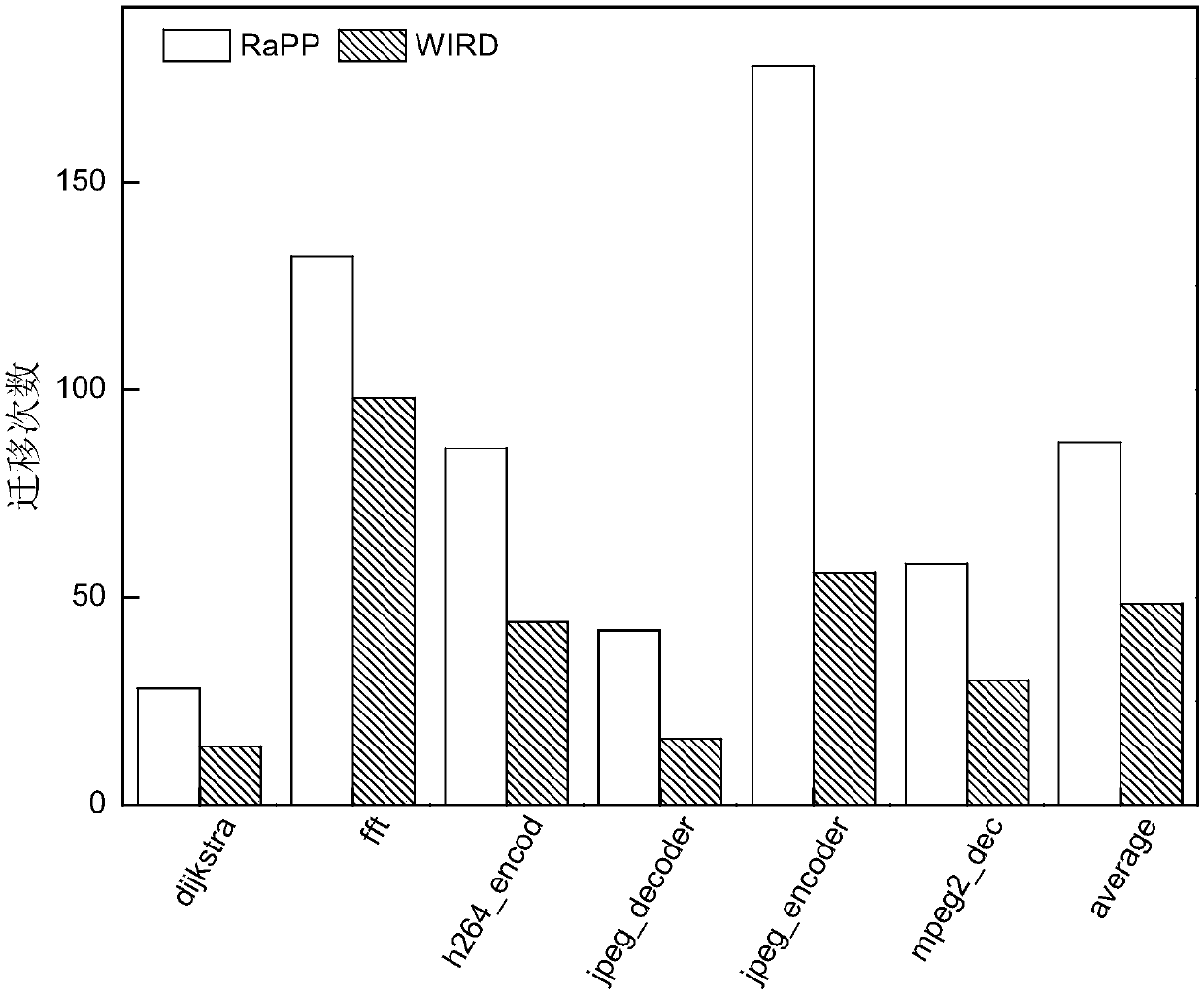 A hybrid memory page migration method for an image processing type load