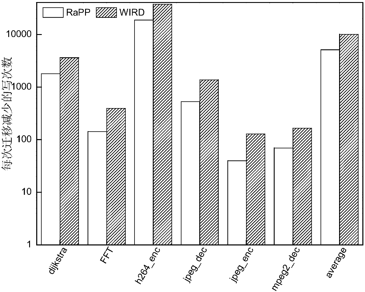 A hybrid memory page migration method for an image processing type load