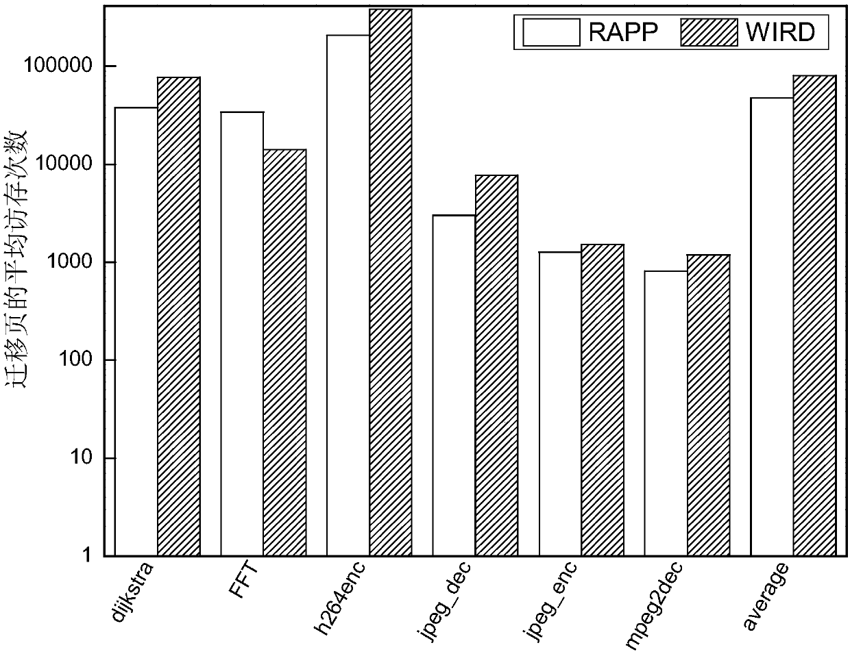 A hybrid memory page migration method for an image processing type load