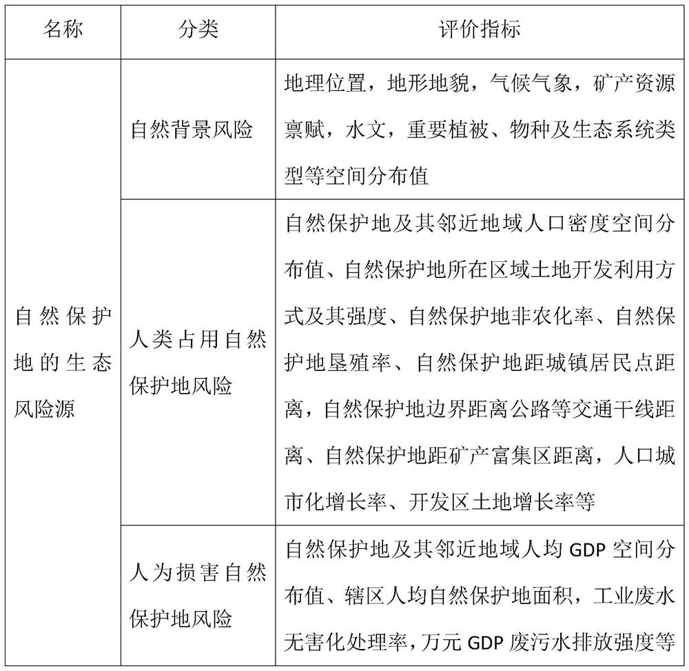 Ecological risk assessment method for nature reserve