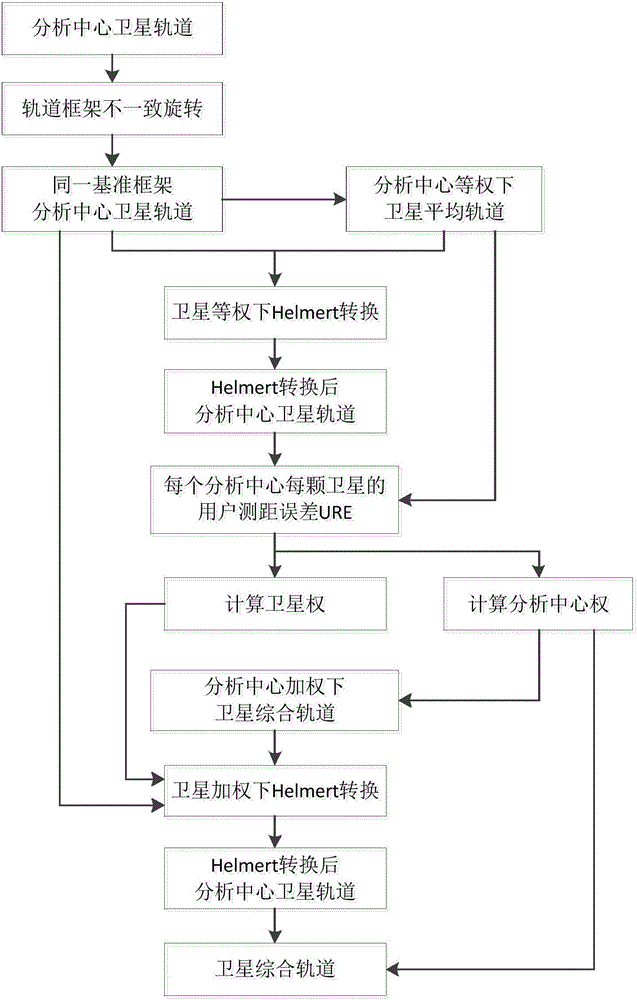 Integrated weight fixing method of satellite orbit