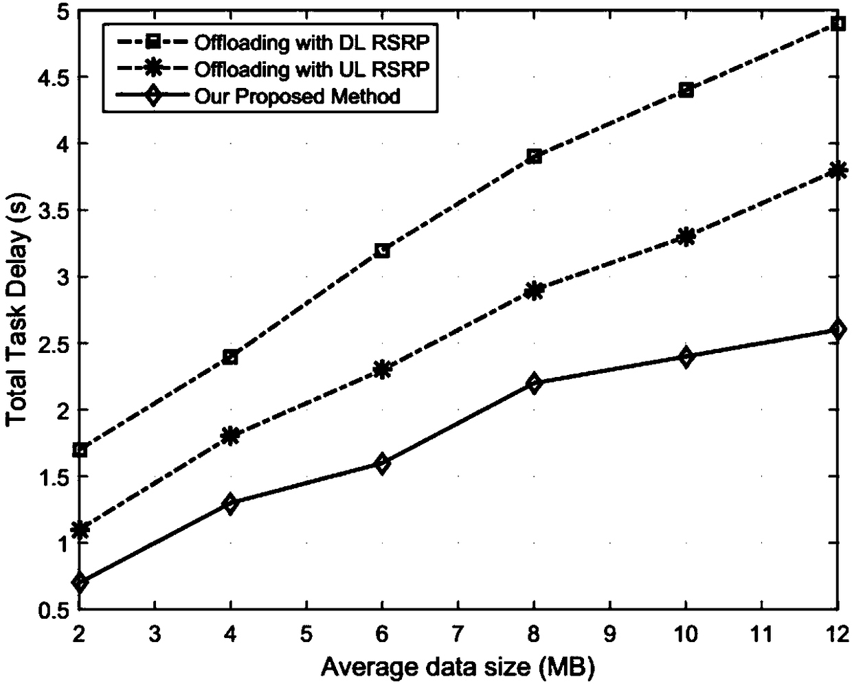 Joint downlink and uplink edge computing migration method in ultra-dense heterogeneous network