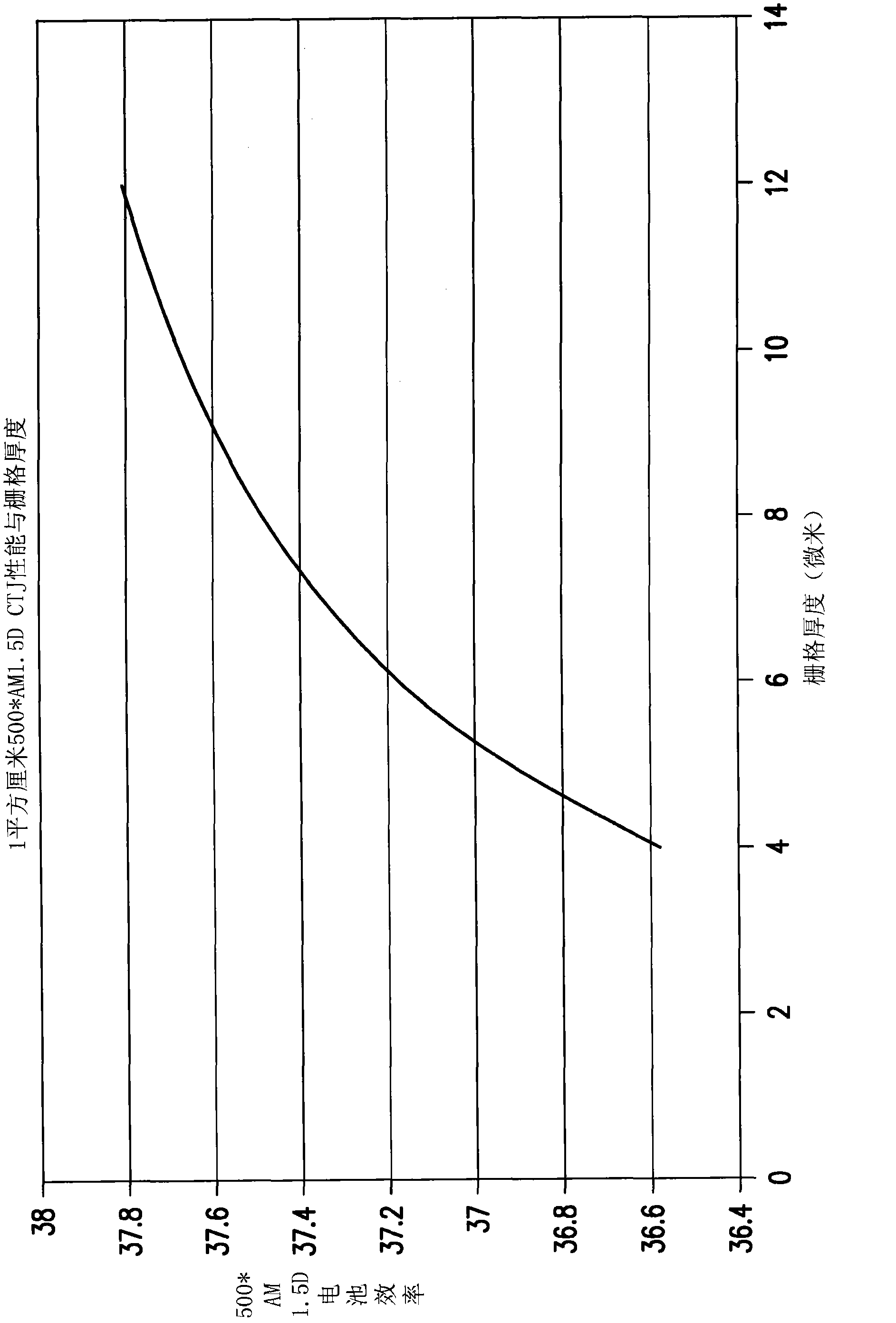 Grid design used for III-V compound semiconductor cell