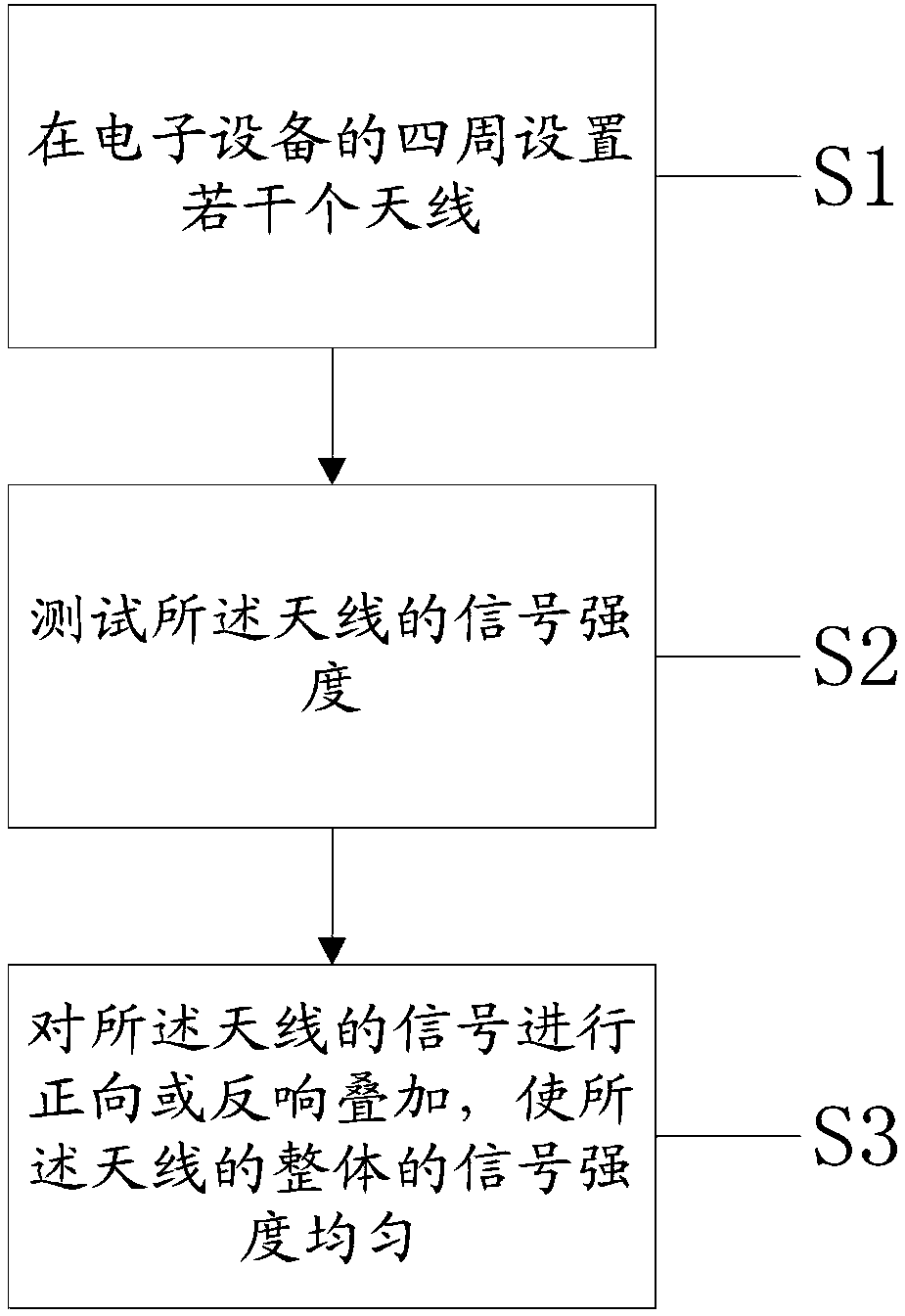 Antenna signal arrangement method and device