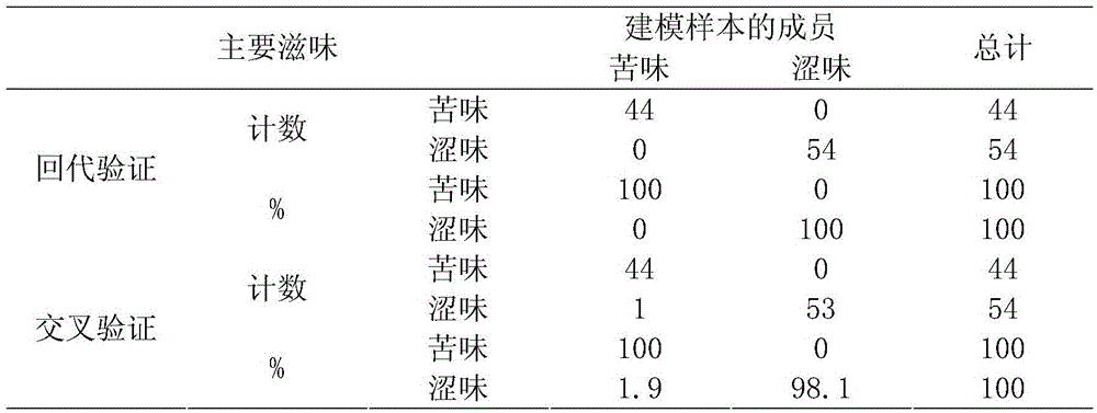 A green tea bitterness and astringency discrimination method based on tea biochemical components