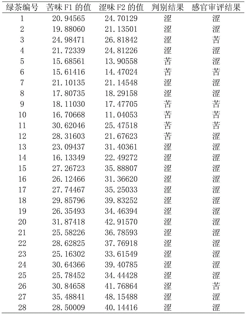 A green tea bitterness and astringency discrimination method based on tea biochemical components