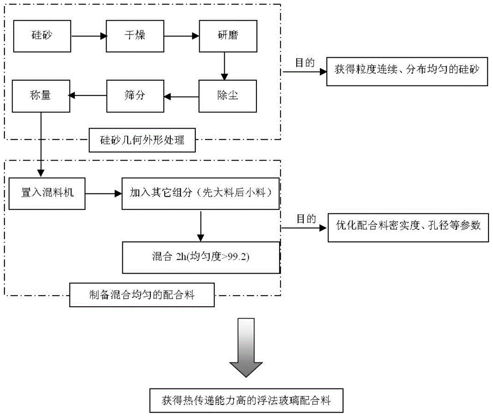 Method for increasing effective thermal conductivity coefficient of float glass batch