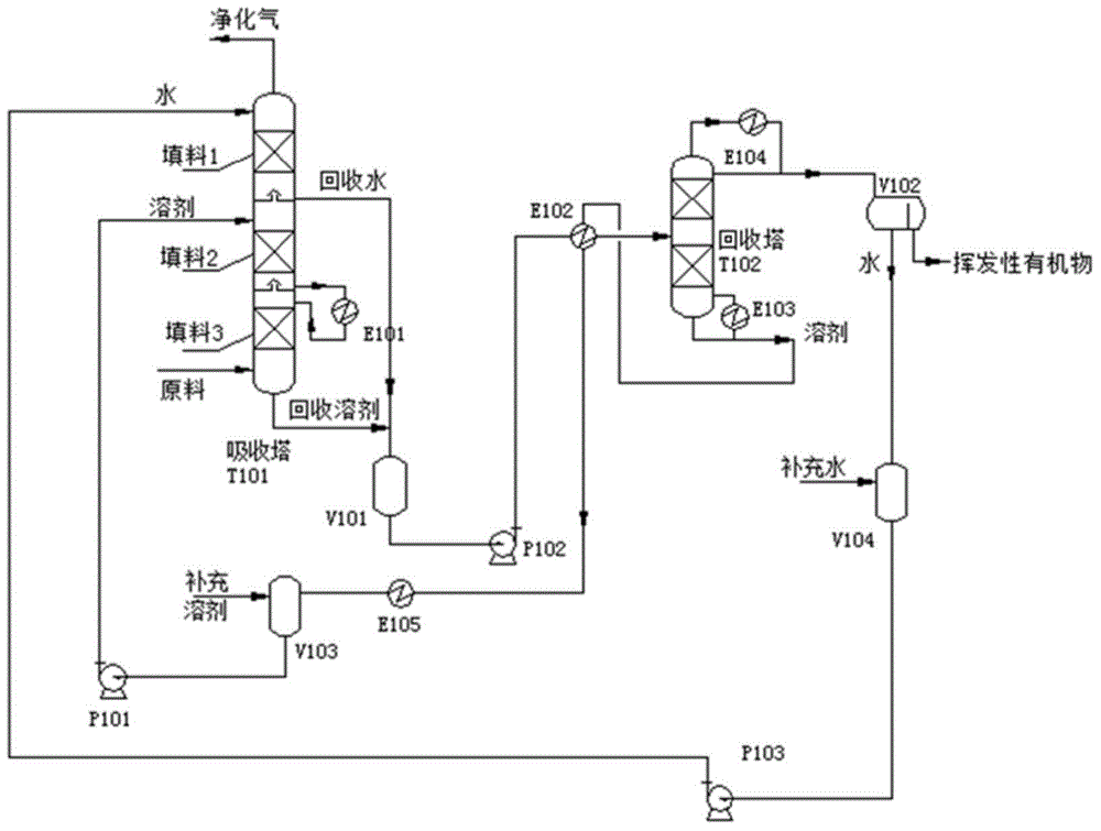 Efficient energy-saving purification and recovery process of tail gas containing volatile organic compounds (VOCs)