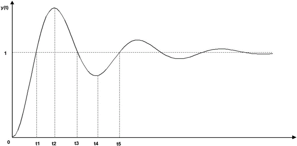 Nonlinear PID control algorithm and application thereof