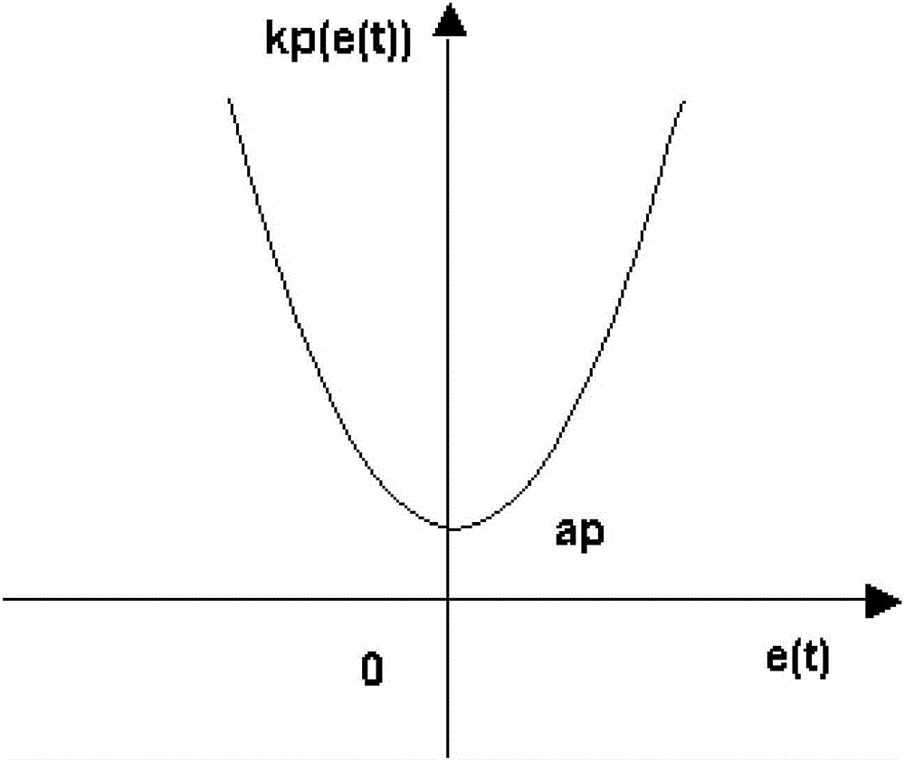 Nonlinear PID control algorithm and application thereof