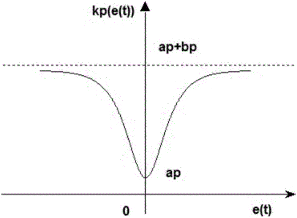 Nonlinear PID control algorithm and application thereof